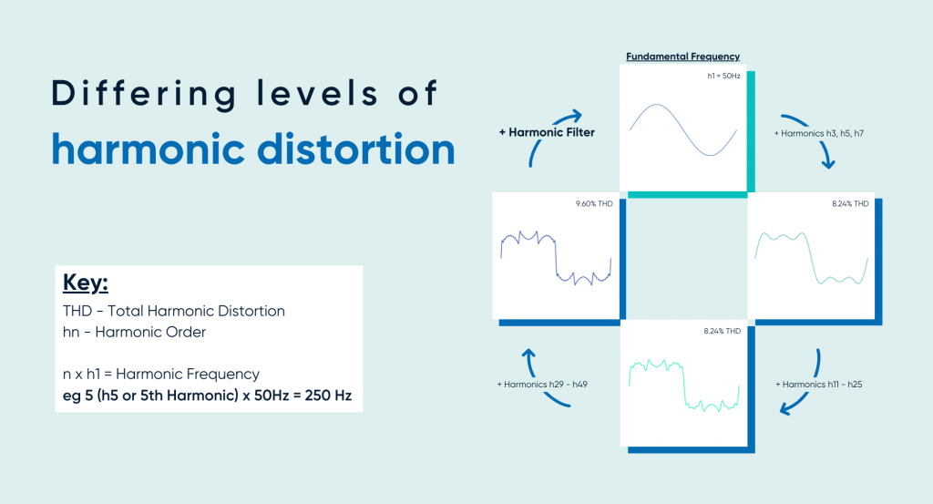 Differing harmonic distortion